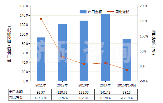2011-2015年9月中國球化石墨(天然石墨經(jīng)球化加工、分級得到的產(chǎn)品，直徑120微米以下)(HS25041091)出口總額及增速統(tǒng)計